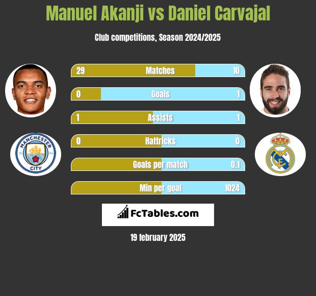 Manuel Akanji vs Daniel Carvajal h2h player stats