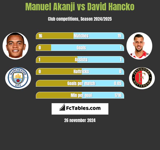 Manuel Akanji vs David Hancko h2h player stats