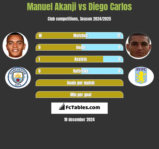 Manuel Akanji vs Diego Carlos h2h player stats