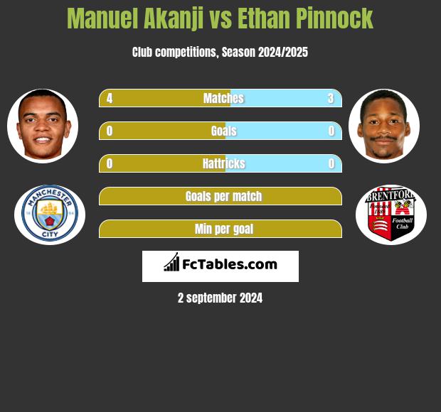 Manuel Akanji vs Ethan Pinnock h2h player stats