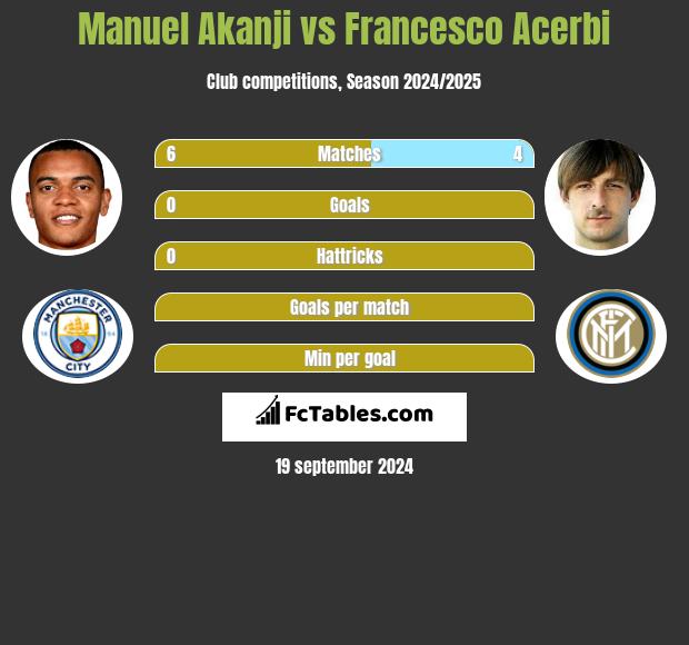 Manuel Akanji vs Francesco Acerbi h2h player stats