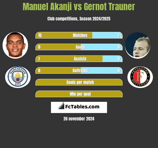 Manuel Akanji vs Gernot Trauner h2h player stats