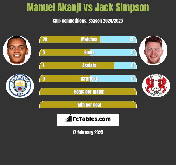 Manuel Akanji vs Jack Simpson h2h player stats