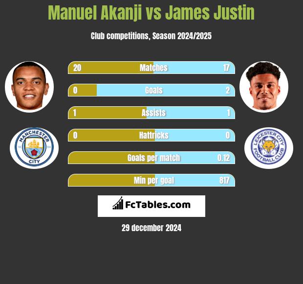 Manuel Akanji vs James Justin h2h player stats