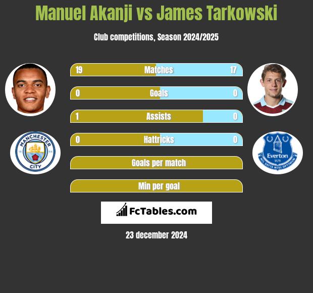 Manuel Akanji vs James Tarkowski h2h player stats