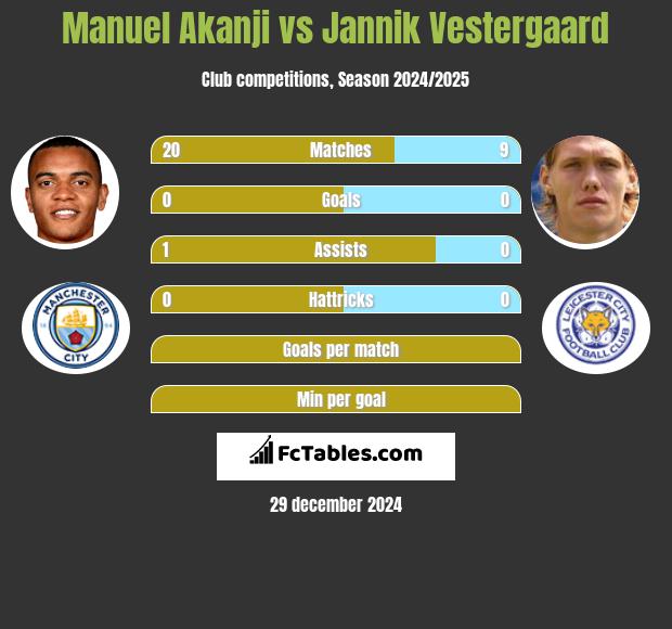 Manuel Akanji vs Jannik Vestergaard h2h player stats