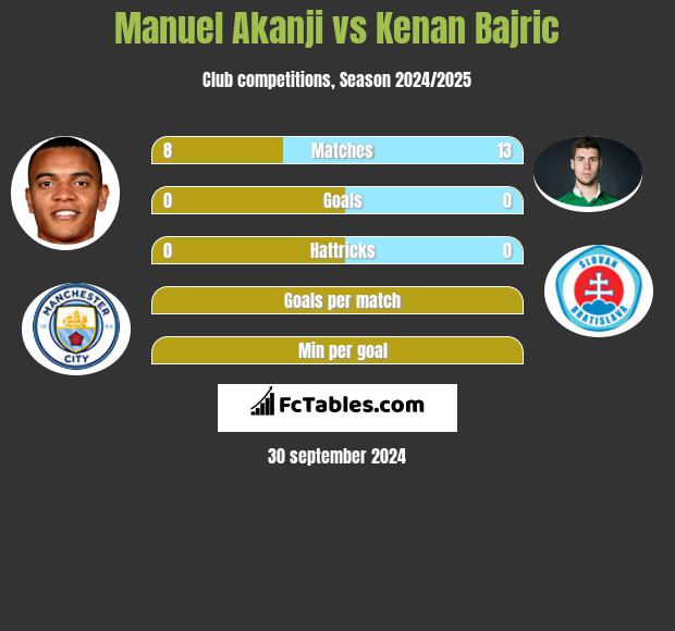 Manuel Akanji vs Kenan Bajric h2h player stats