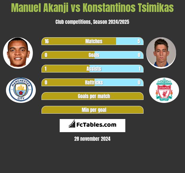 Manuel Akanji vs Konstantinos Tsimikas h2h player stats