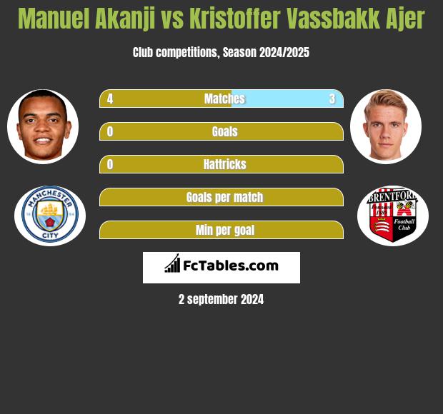 Manuel Akanji vs Kristoffer Vassbakk Ajer h2h player stats