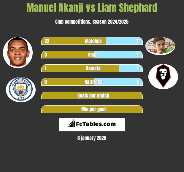 Manuel Akanji vs Liam Shephard h2h player stats