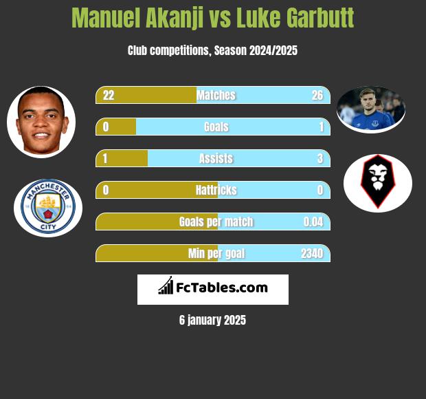 Manuel Akanji vs Luke Garbutt h2h player stats