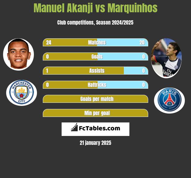 Manuel Akanji vs Marquinhos h2h player stats