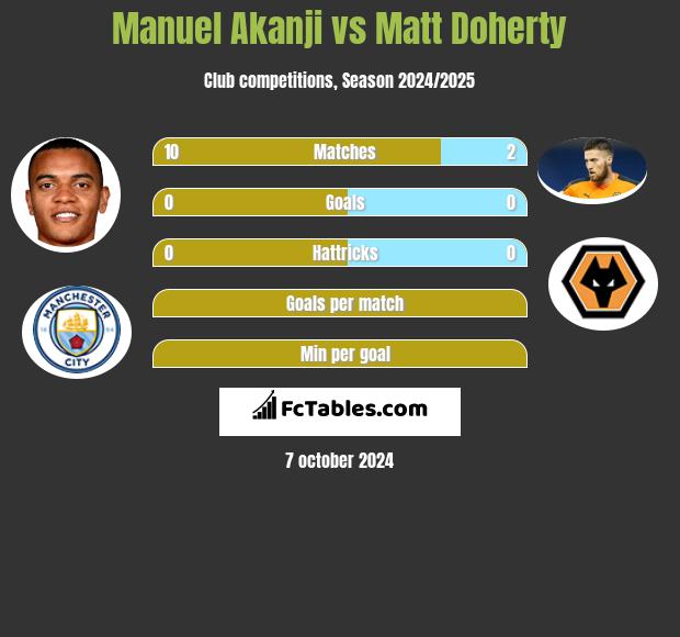 Manuel Akanji vs Matt Doherty h2h player stats