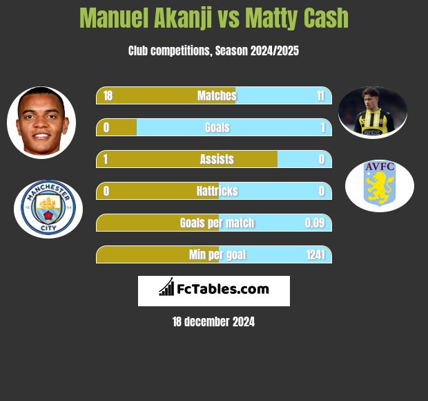 Manuel Akanji vs Matty Cash h2h player stats