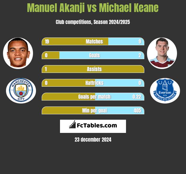 Manuel Akanji vs Michael Keane h2h player stats