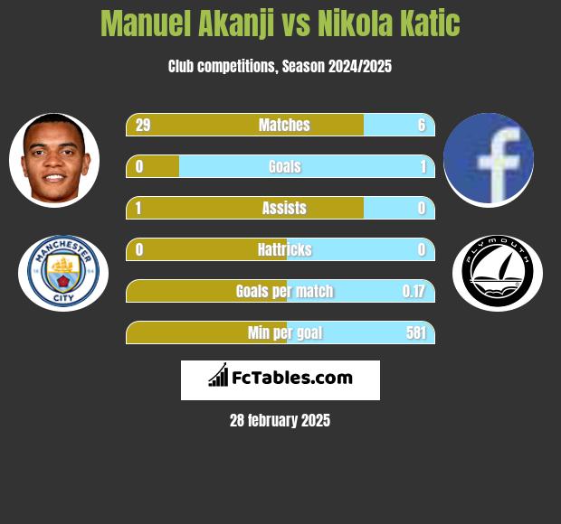 Manuel Akanji vs Nikola Katic h2h player stats