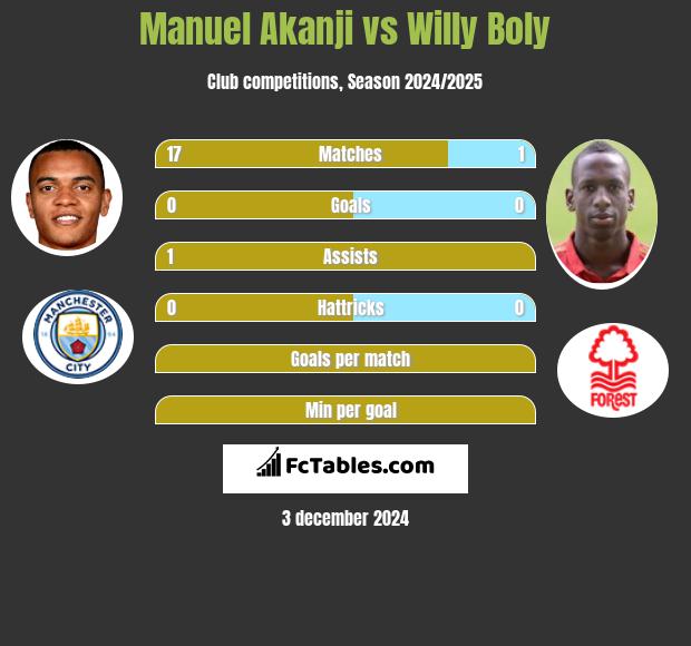 Manuel Akanji vs Willy Boly h2h player stats