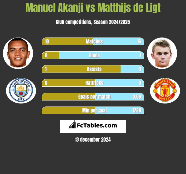 Manuel Akanji vs Matthijs de Ligt h2h player stats