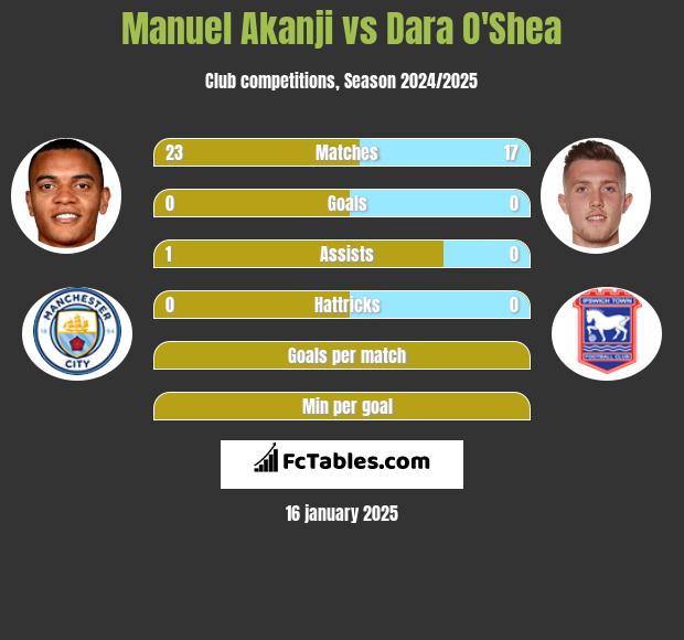 Manuel Akanji vs Dara O'Shea h2h player stats