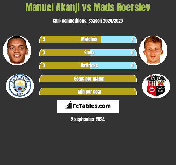 Manuel Akanji vs Mads Roerslev h2h player stats