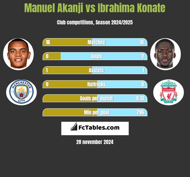 Manuel Akanji vs Ibrahima Konate h2h player stats