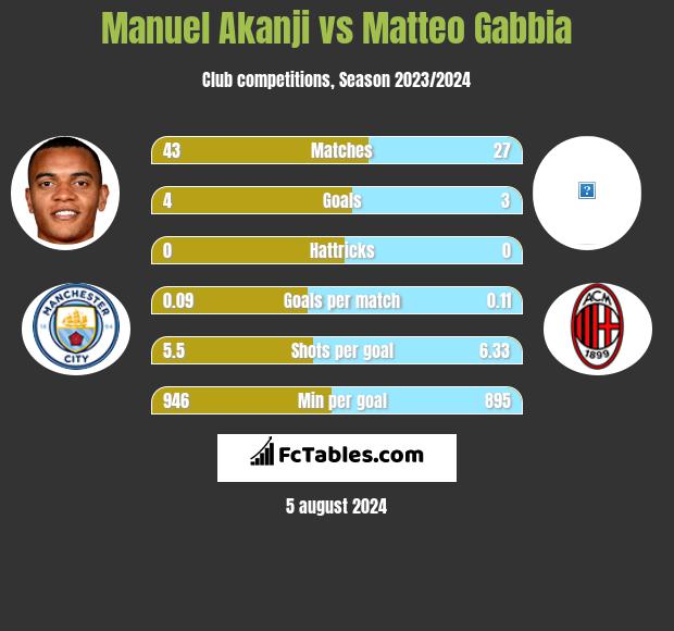 Manuel Akanji vs Matteo Gabbia h2h player stats