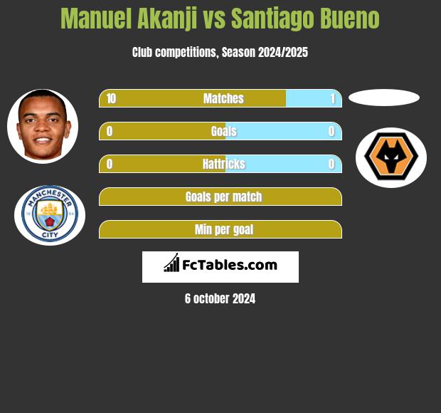 Manuel Akanji vs Santiago Bueno h2h player stats