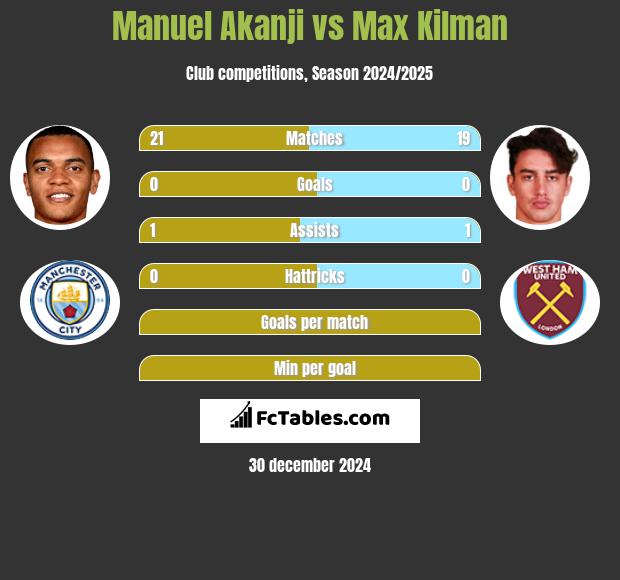 Manuel Akanji vs Max Kilman h2h player stats