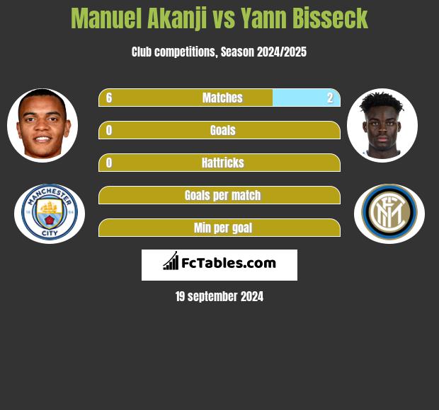 Manuel Akanji vs Yann Bisseck h2h player stats