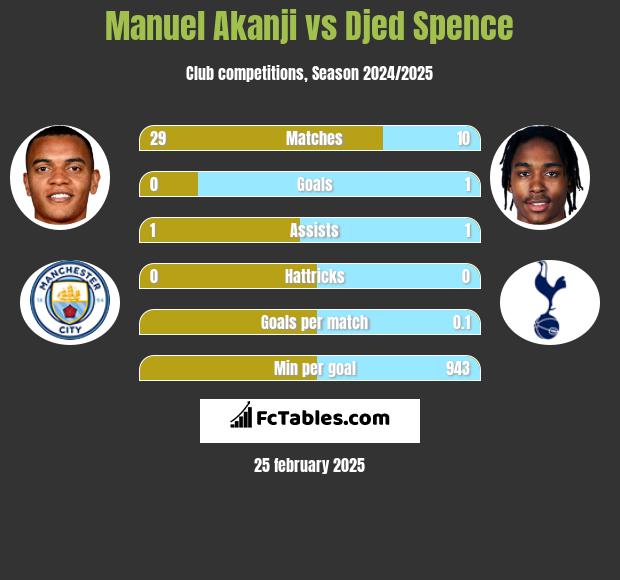 Manuel Akanji vs Djed Spence h2h player stats