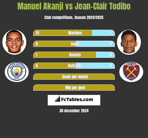 Manuel Akanji vs Jean-Clair Todibo h2h player stats