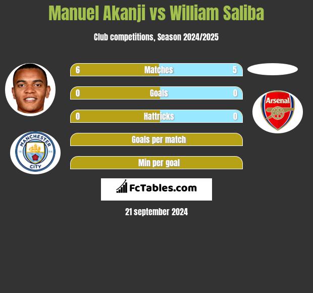 Manuel Akanji vs William Saliba h2h player stats