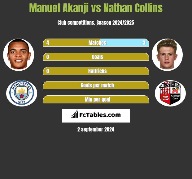 Manuel Akanji vs Nathan Collins h2h player stats