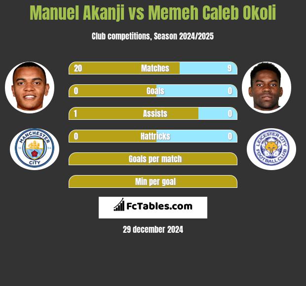 Manuel Akanji vs Memeh Caleb Okoli h2h player stats