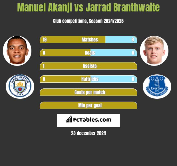 Manuel Akanji vs Jarrad Branthwaite h2h player stats