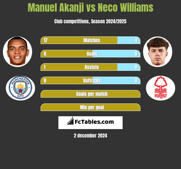 Manuel Akanji vs Neco Williams h2h player stats