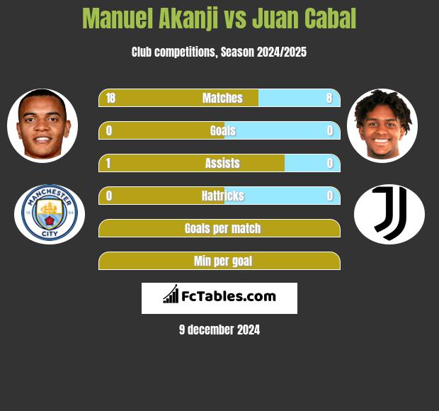 Manuel Akanji vs Juan Cabal h2h player stats