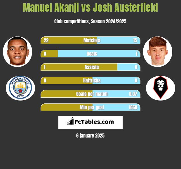 Manuel Akanji vs Josh Austerfield h2h player stats