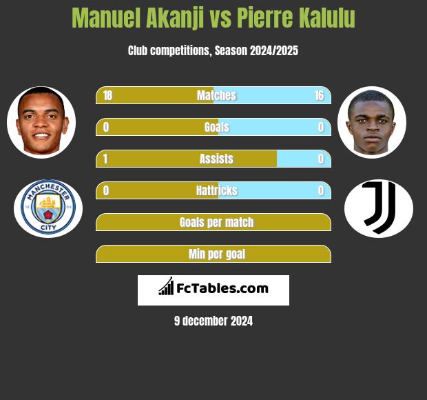 Manuel Akanji vs Pierre Kalulu h2h player stats