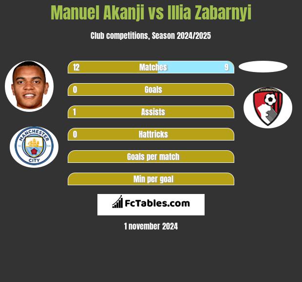 Manuel Akanji vs Illia Zabarnyi h2h player stats