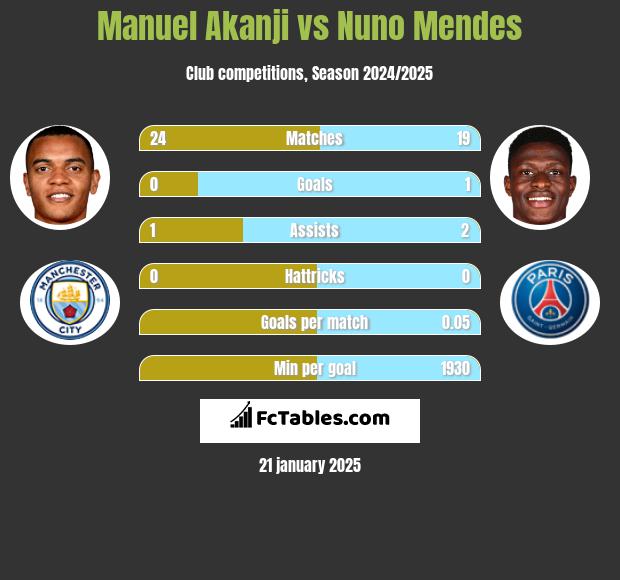 Manuel Akanji vs Nuno Mendes h2h player stats