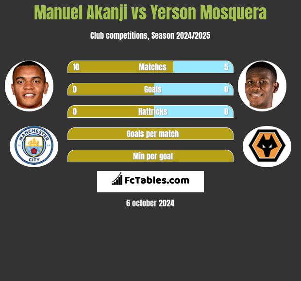 Manuel Akanji vs Yerson Mosquera h2h player stats