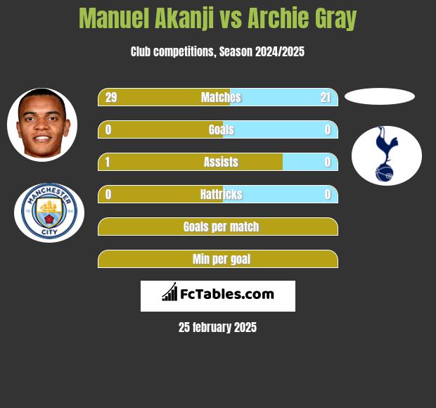 Manuel Akanji vs Archie Gray h2h player stats