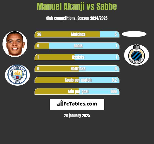 Manuel Akanji vs Sabbe h2h player stats