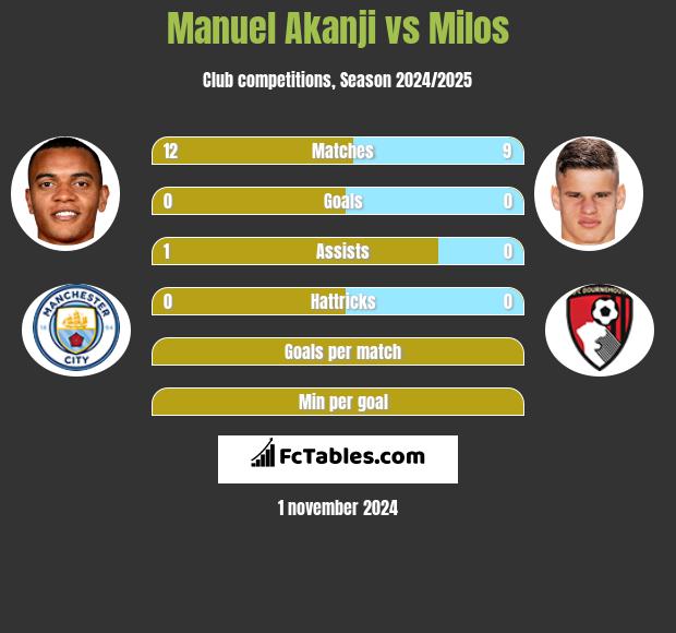 Manuel Akanji vs Milos h2h player stats