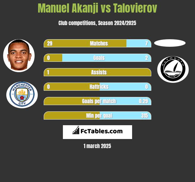 Manuel Akanji vs Talovierov h2h player stats