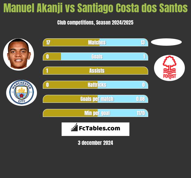 Manuel Akanji vs Santiago Costa dos Santos h2h player stats