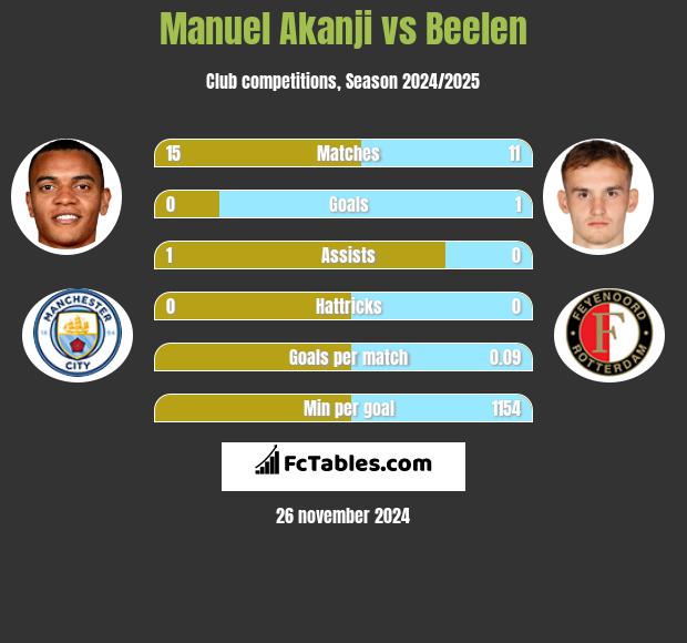 Manuel Akanji vs Beelen h2h player stats