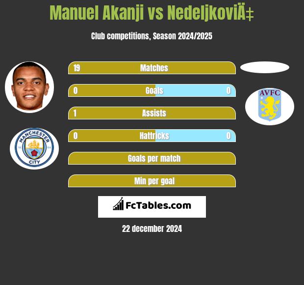 Manuel Akanji vs NedeljkoviÄ‡ h2h player stats