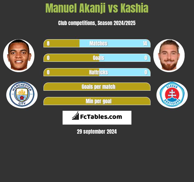 Manuel Akanji vs Kashia h2h player stats